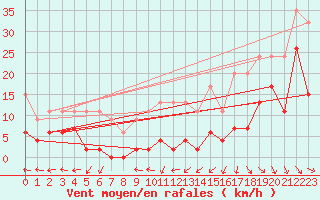 Courbe de la force du vent pour Saentis (Sw)