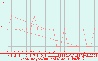 Courbe de la force du vent pour Ried Im Innkreis