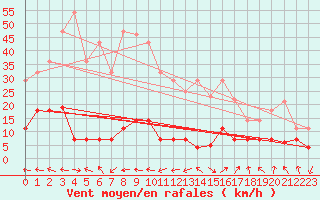 Courbe de la force du vent pour La Molina