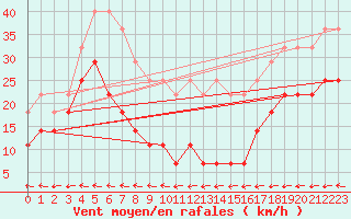 Courbe de la force du vent pour Ceahlau Toaca