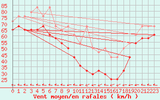 Courbe de la force du vent pour Feldberg-Schwarzwald (All)