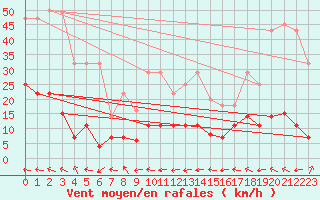 Courbe de la force du vent pour Grazalema
