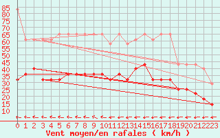 Courbe de la force du vent pour Kiel-Holtenau