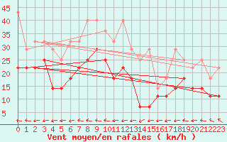 Courbe de la force du vent pour Wuerzburg
