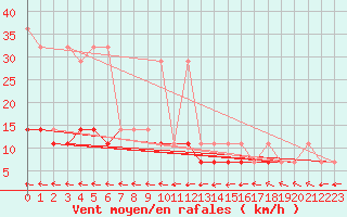 Courbe de la force du vent pour Bialystok