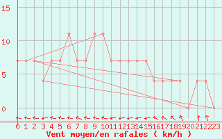 Courbe de la force du vent pour Ried Im Innkreis
