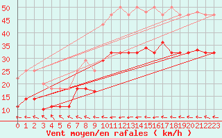 Courbe de la force du vent pour Cabo Peas