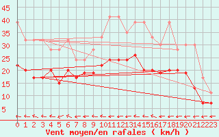 Courbe de la force du vent pour Grand Saint Bernard (Sw)