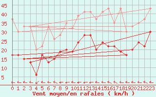 Courbe de la force du vent pour Grand Saint Bernard (Sw)