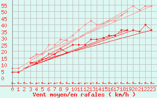 Courbe de la force du vent pour Cabo Peas