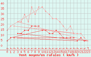 Courbe de la force du vent pour Dravagen