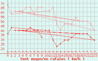 Courbe de la force du vent pour Kahler Asten