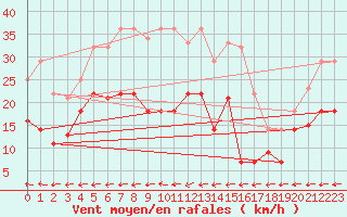 Courbe de la force du vent pour Messstetten