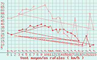 Courbe de la force du vent pour Lossiemouth