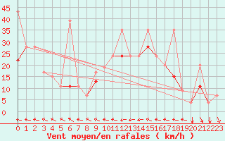 Courbe de la force du vent pour Tetuan / Sania Ramel