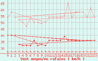 Courbe de la force du vent pour Cabo Peas