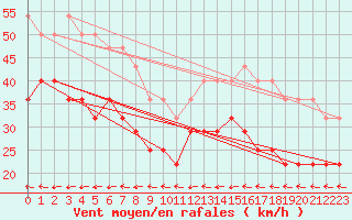 Courbe de la force du vent pour Helligvaer Ii