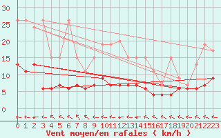 Courbe de la force du vent pour Ble - Binningen (Sw)