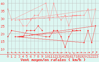Courbe de la force du vent pour Stoetten