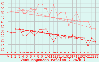 Courbe de la force du vent pour Kahler Asten