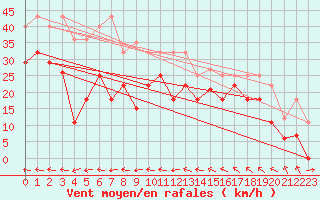 Courbe de la force du vent pour Cdiz