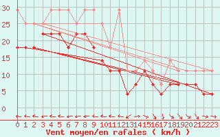 Courbe de la force du vent pour Stoetten
