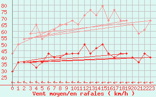 Courbe de la force du vent pour Lista Fyr