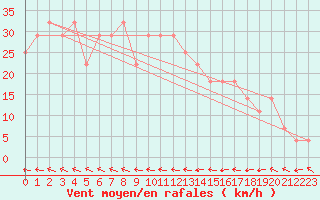 Courbe de la force du vent pour Pernaja Orrengrund