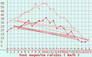 Courbe de la force du vent pour Jokioinen