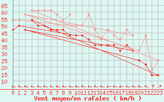 Courbe de la force du vent pour Leuchtturm Kiel