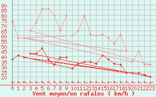 Courbe de la force du vent pour Grand Saint Bernard (Sw)