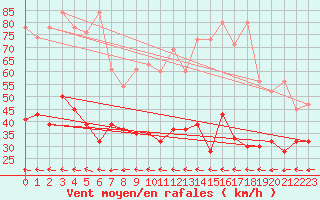 Courbe de la force du vent pour Grand Saint Bernard (Sw)