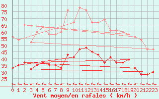 Courbe de la force du vent pour Fair Isle