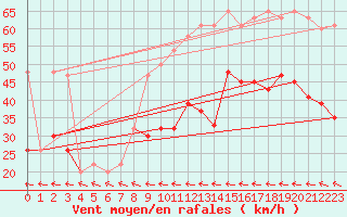 Courbe de la force du vent pour Culdrose