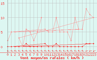 Courbe de la force du vent pour Lans-en-Vercors (38)