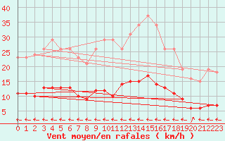 Courbe de la force du vent pour Treize-Vents (85)