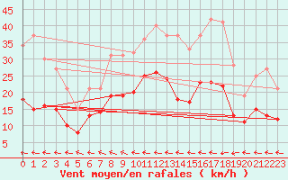 Courbe de la force du vent pour Muehldorf