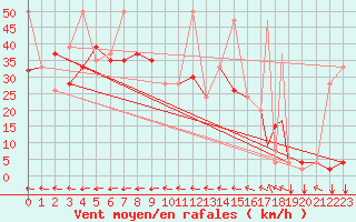 Courbe de la force du vent pour Tetuan / Sania Ramel