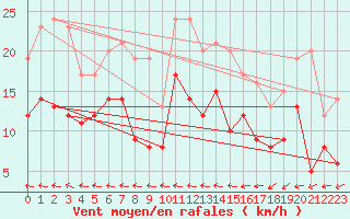 Courbe de la force du vent pour Laval (53)