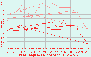 Courbe de la force du vent pour Carcassonne (11)