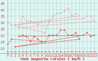 Courbe de la force du vent pour Carcassonne (11)