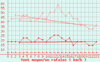 Courbe de la force du vent pour Vejer de la Frontera