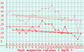 Courbe de la force du vent pour Coria