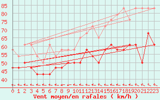 Courbe de la force du vent pour Fichtelberg