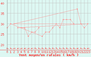 Courbe de la force du vent pour Hewanorra International Airport