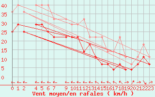 Courbe de la force du vent pour Wiesenburg