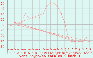 Courbe de la force du vent pour Uto