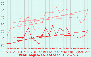 Courbe de la force du vent pour Hvide Sande