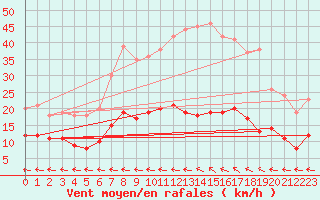 Courbe de la force du vent pour Langenlipsdorf