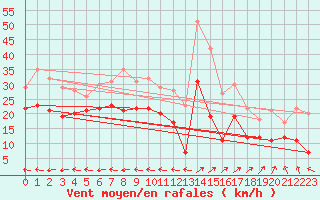 Courbe de la force du vent pour Eisenach